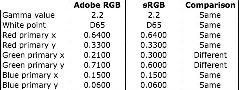 Adobe RGB and sRGB attribute values